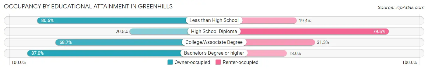Occupancy by Educational Attainment in Greenhills