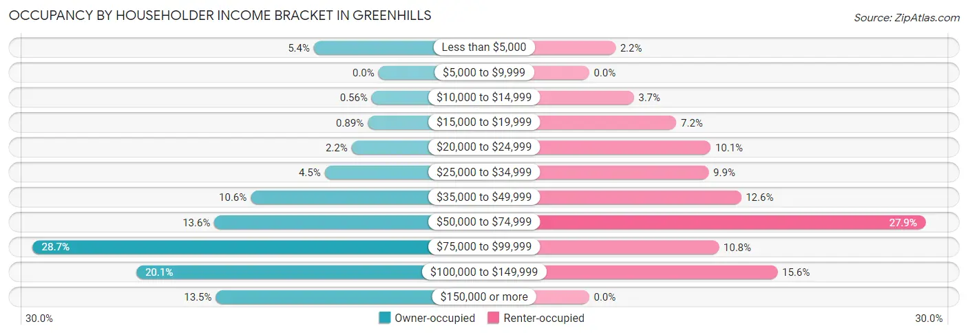 Occupancy by Householder Income Bracket in Greenhills