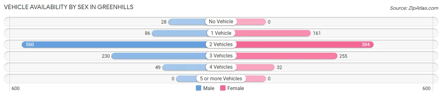 Vehicle Availability by Sex in Greenhills