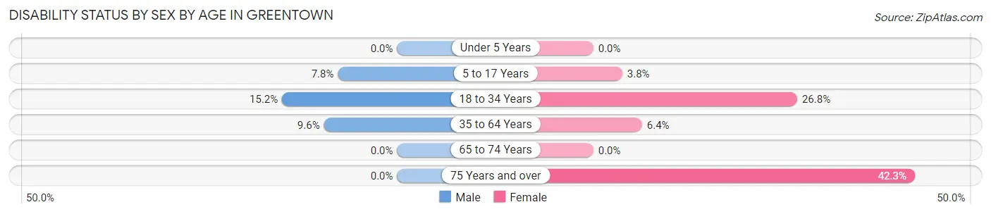 Disability Status by Sex by Age in Greentown