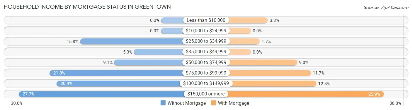 Household Income by Mortgage Status in Greentown