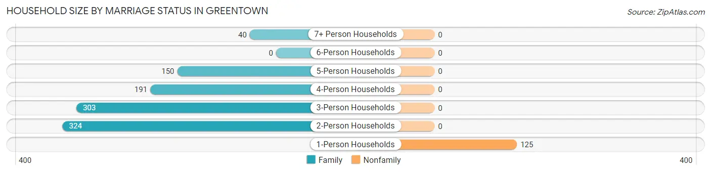 Household Size by Marriage Status in Greentown