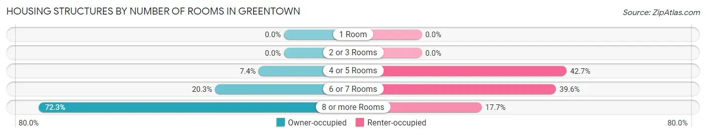 Housing Structures by Number of Rooms in Greentown