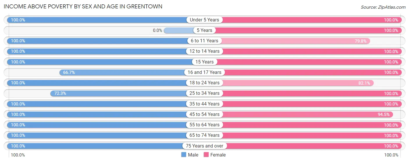 Income Above Poverty by Sex and Age in Greentown