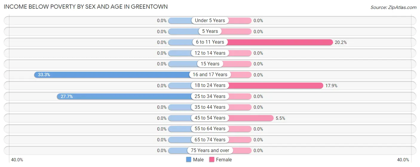 Income Below Poverty by Sex and Age in Greentown