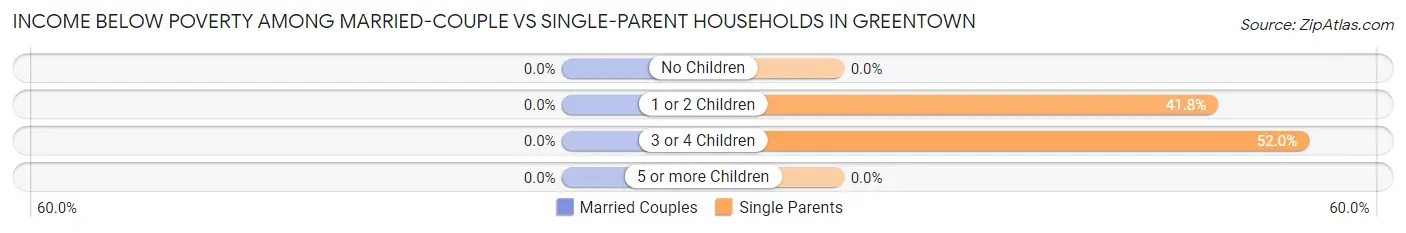 Income Below Poverty Among Married-Couple vs Single-Parent Households in Greentown