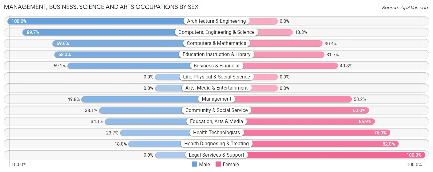 Management, Business, Science and Arts Occupations by Sex in Greentown