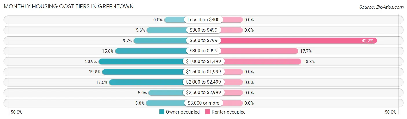 Monthly Housing Cost Tiers in Greentown