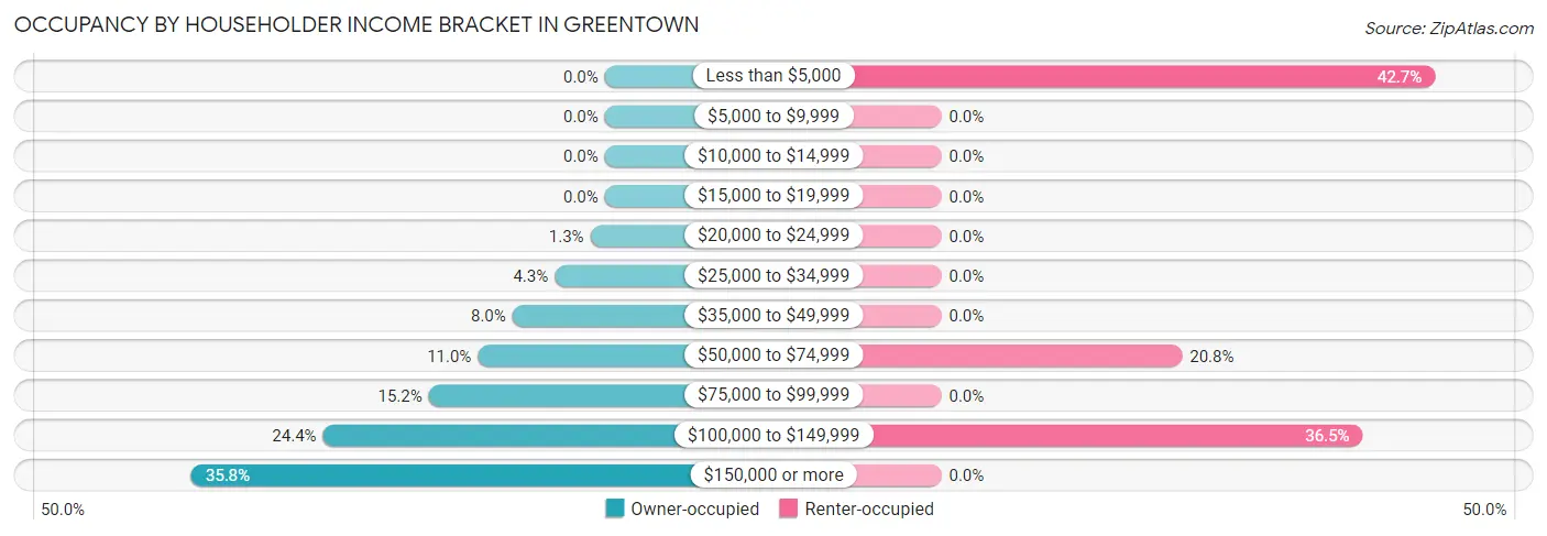 Occupancy by Householder Income Bracket in Greentown