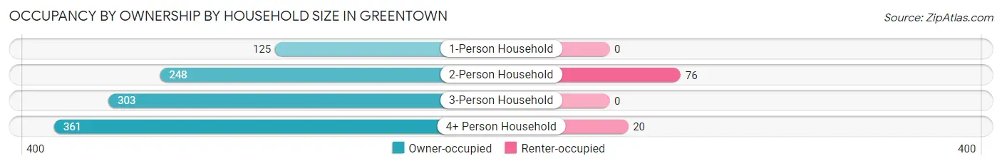 Occupancy by Ownership by Household Size in Greentown