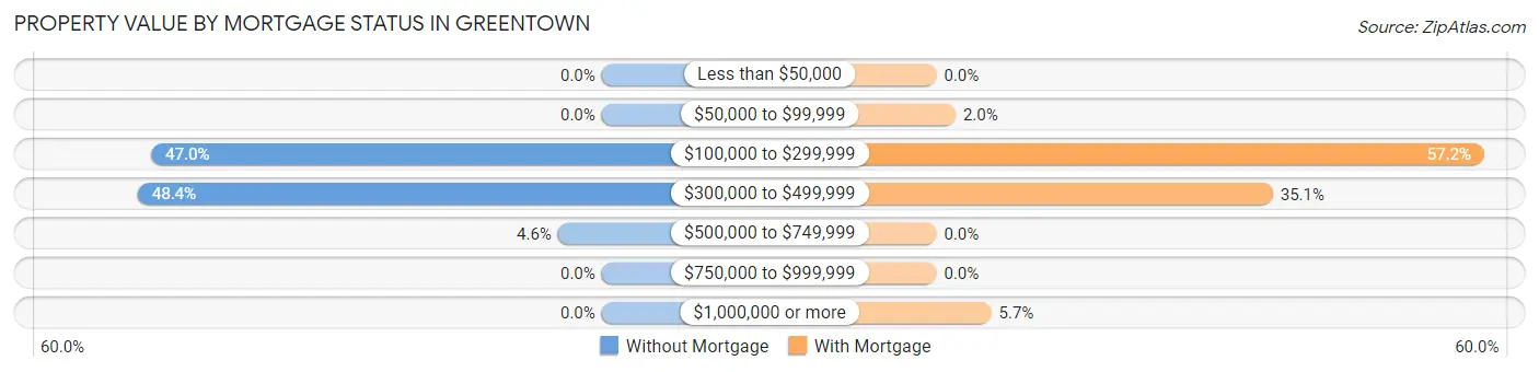 Property Value by Mortgage Status in Greentown
