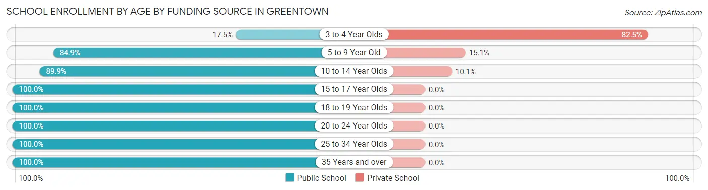 School Enrollment by Age by Funding Source in Greentown