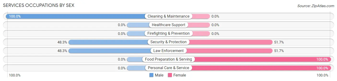 Services Occupations by Sex in Greentown