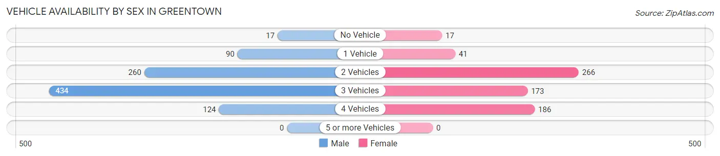 Vehicle Availability by Sex in Greentown