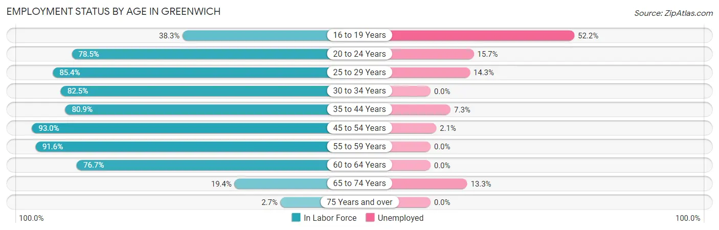 Employment Status by Age in Greenwich