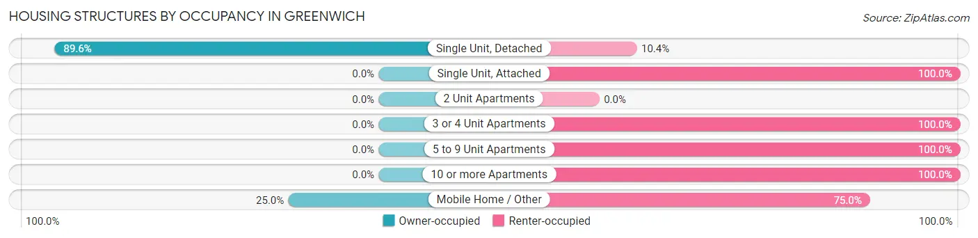 Housing Structures by Occupancy in Greenwich