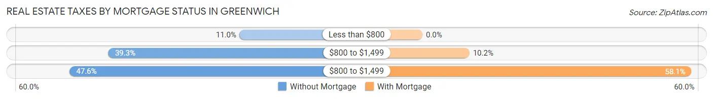 Real Estate Taxes by Mortgage Status in Greenwich