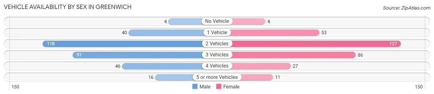 Vehicle Availability by Sex in Greenwich