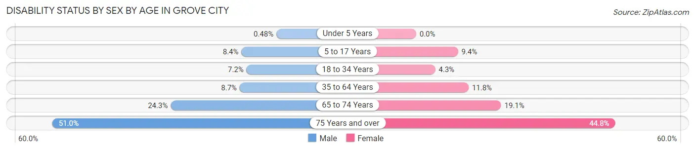 Disability Status by Sex by Age in Grove City