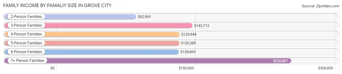 Family Income by Famaliy Size in Grove City