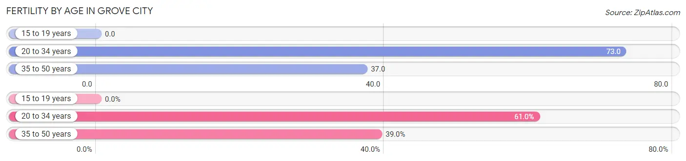 Female Fertility by Age in Grove City