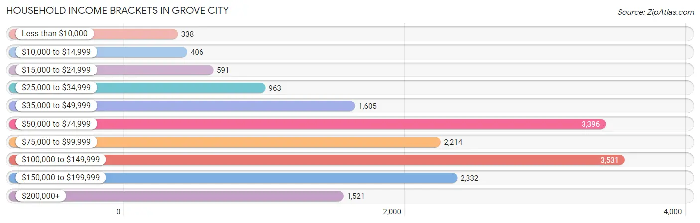 Household Income Brackets in Grove City