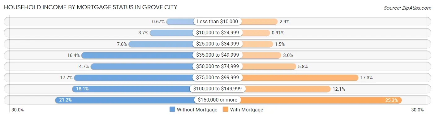 Household Income by Mortgage Status in Grove City