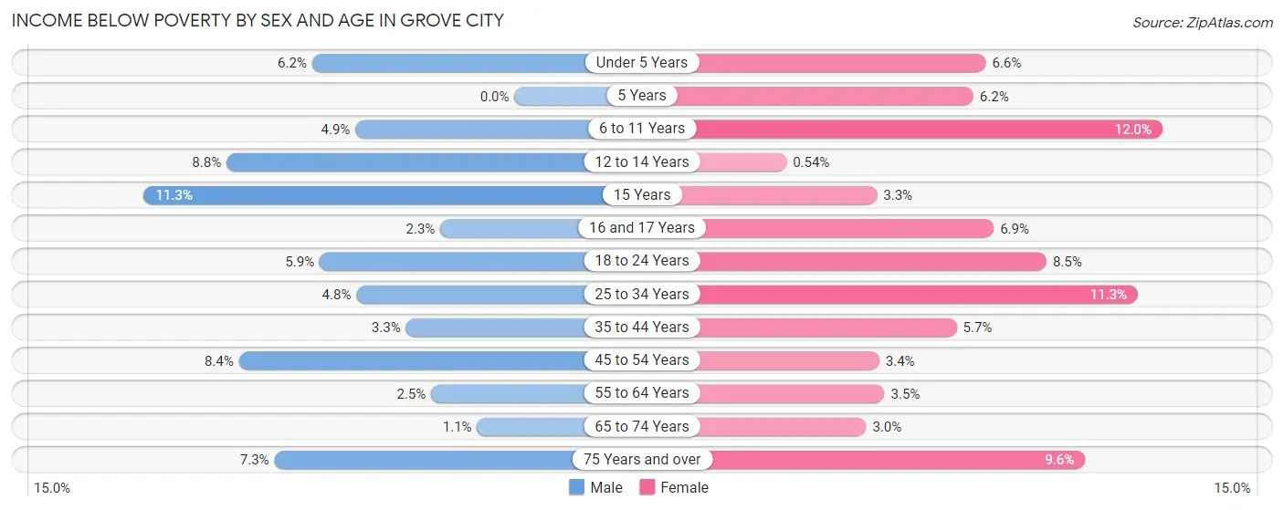Income Below Poverty by Sex and Age in Grove City