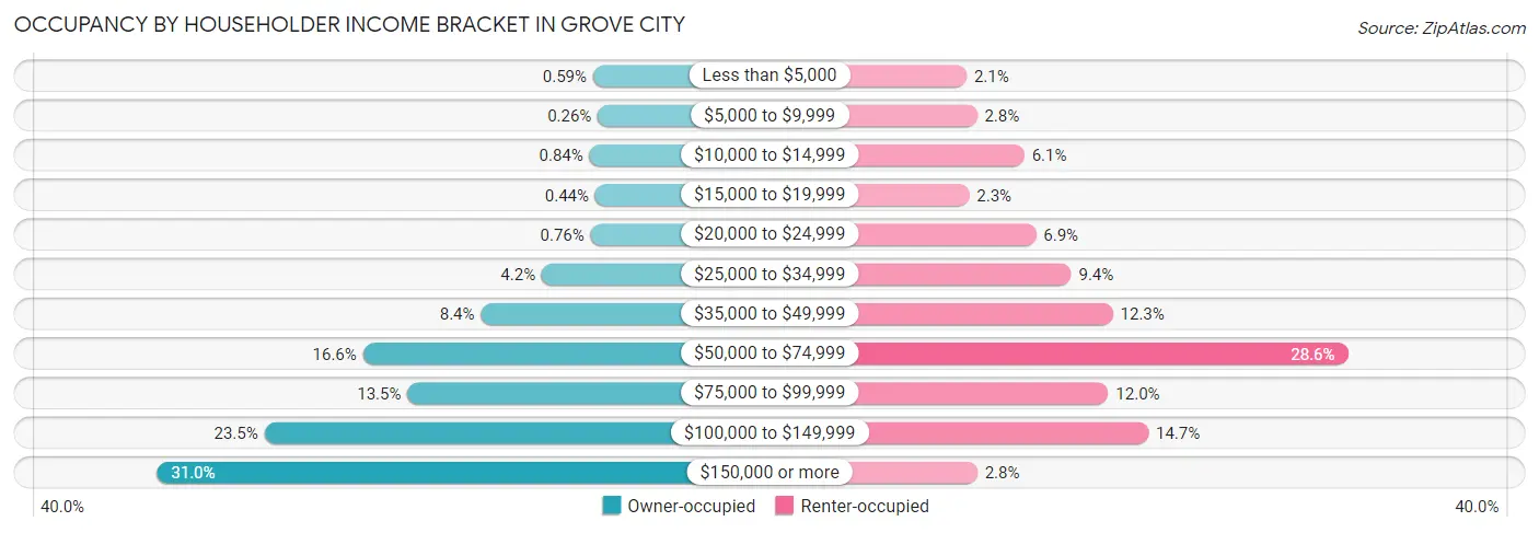 Occupancy by Householder Income Bracket in Grove City