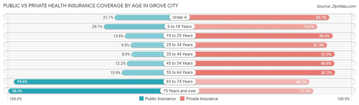 Public vs Private Health Insurance Coverage by Age in Grove City