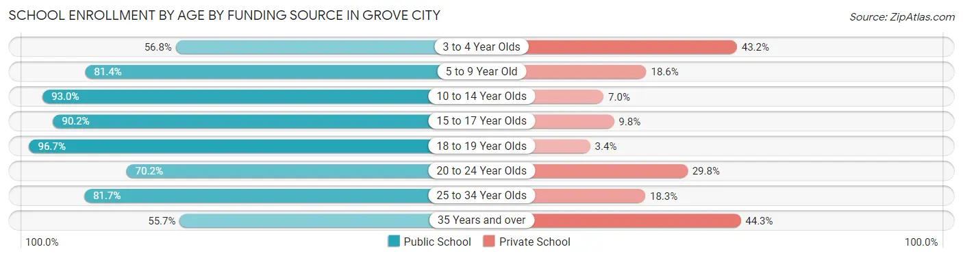 School Enrollment by Age by Funding Source in Grove City