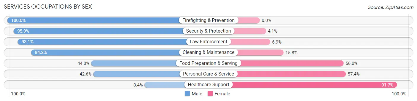 Services Occupations by Sex in Grove City