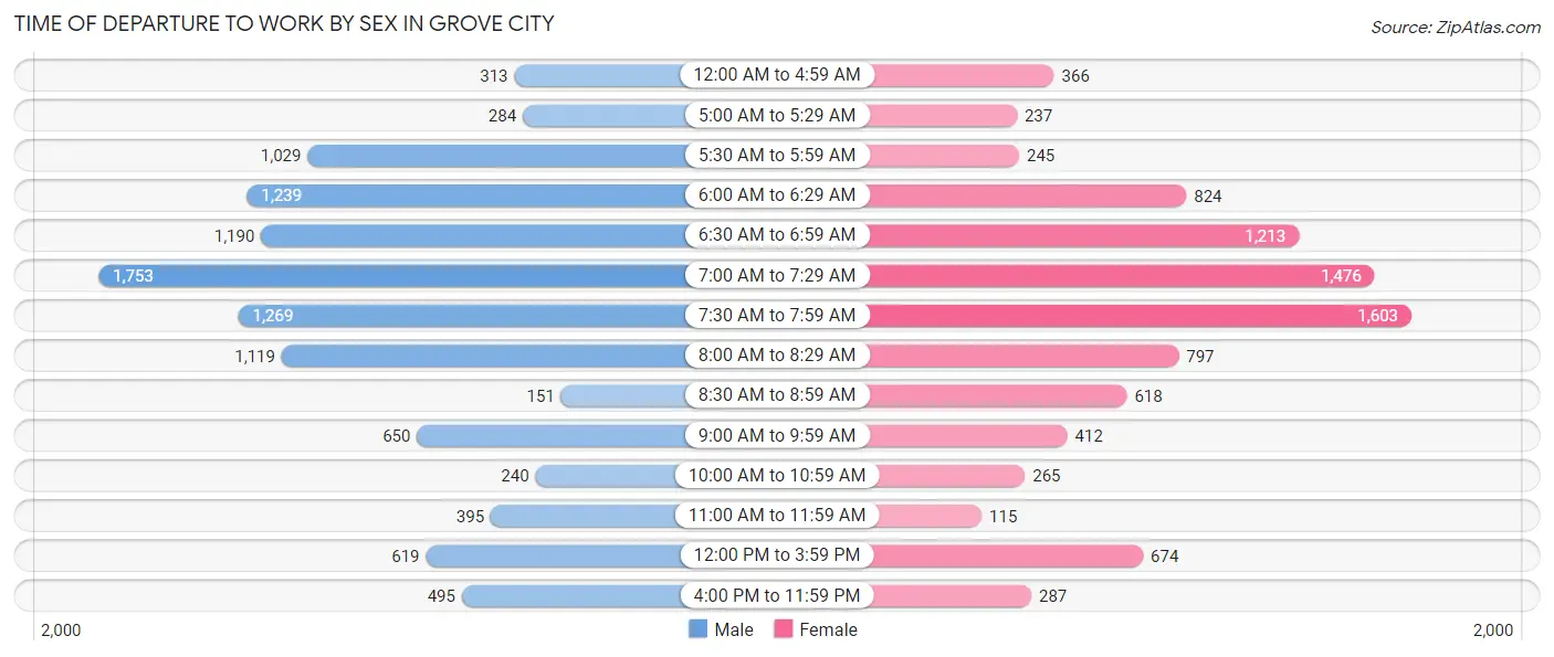 Time of Departure to Work by Sex in Grove City