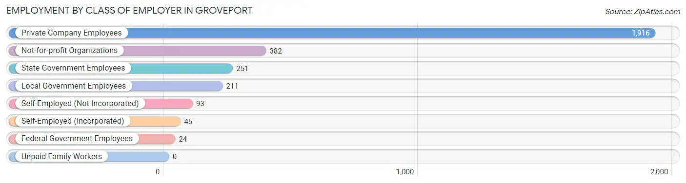 Employment by Class of Employer in Groveport