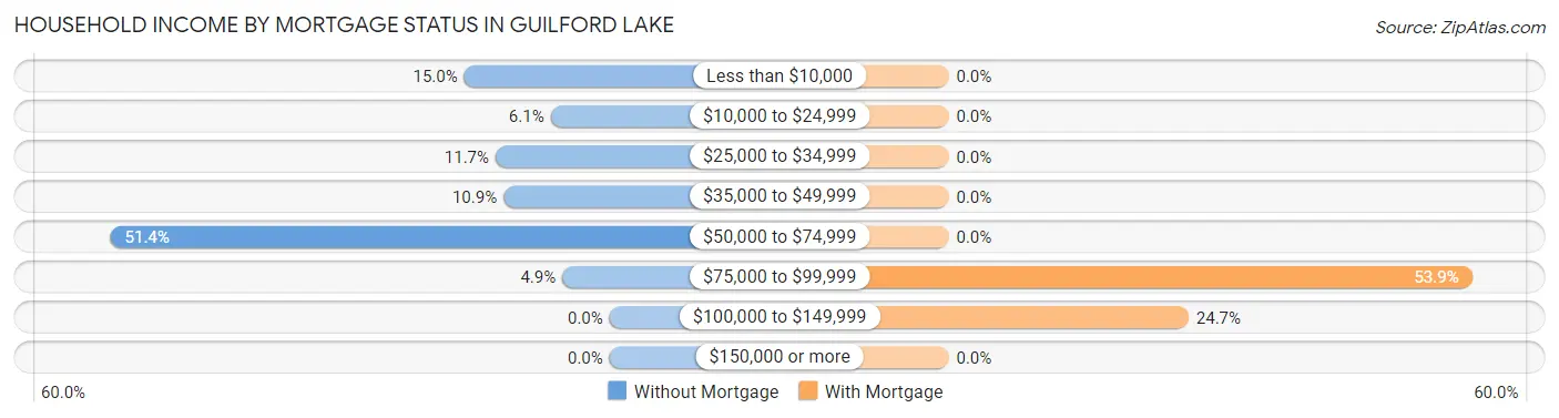 Household Income by Mortgage Status in Guilford Lake