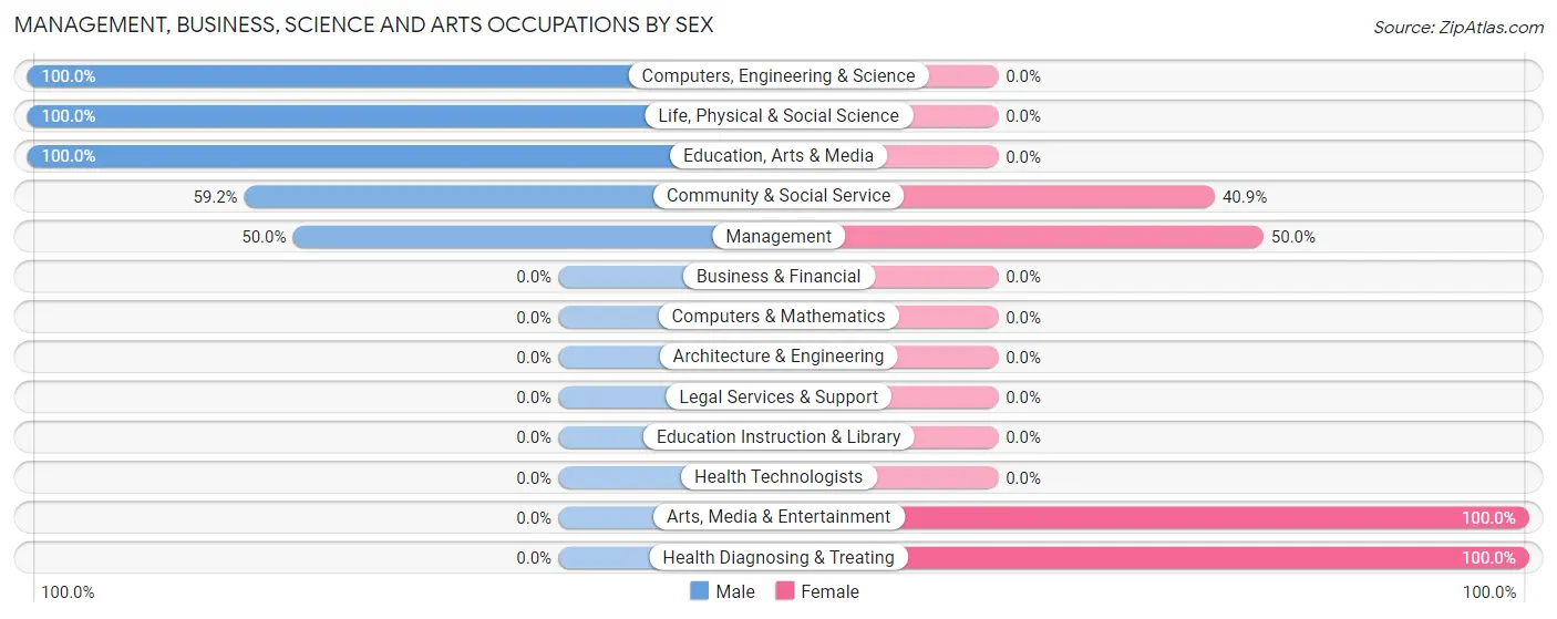 Management, Business, Science and Arts Occupations by Sex in Guilford Lake