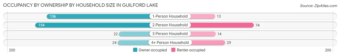 Occupancy by Ownership by Household Size in Guilford Lake