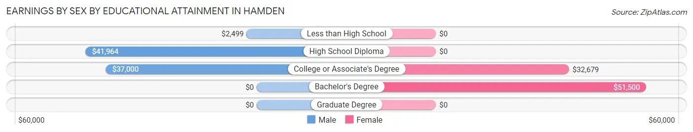 Earnings by Sex by Educational Attainment in Hamden