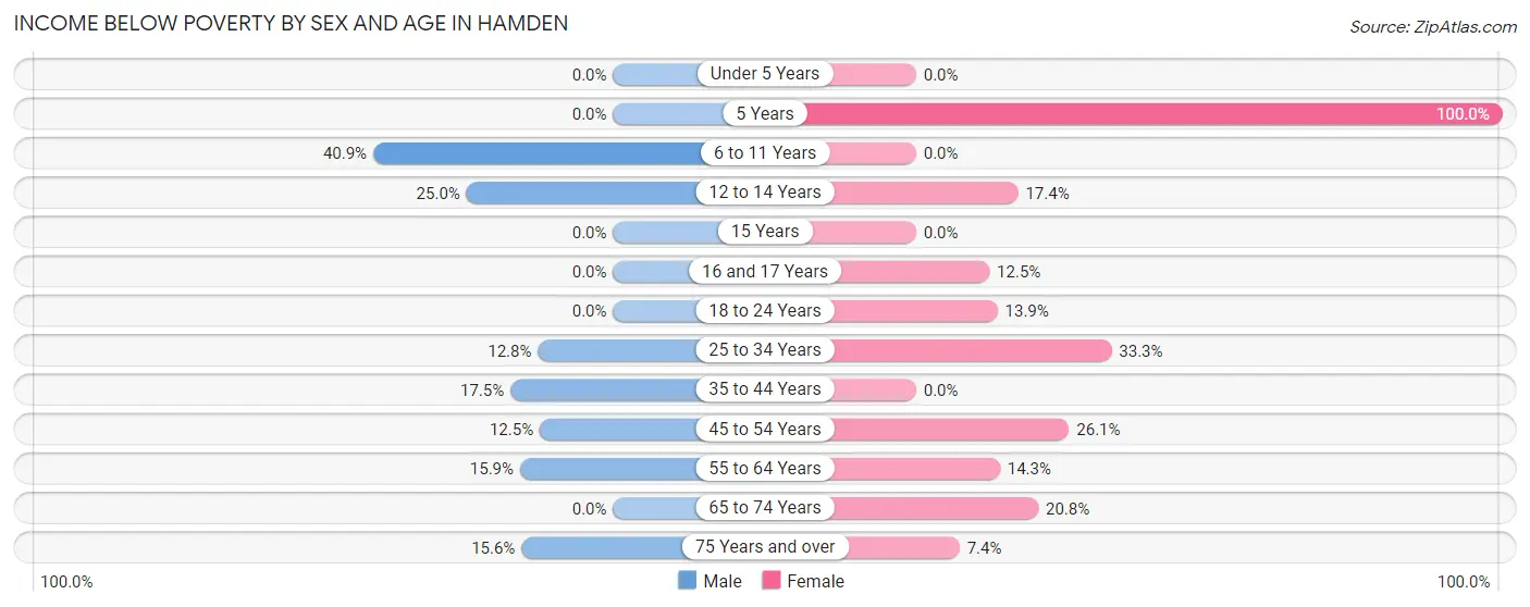 Income Below Poverty by Sex and Age in Hamden