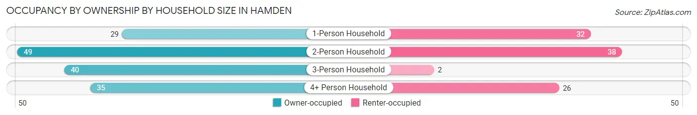 Occupancy by Ownership by Household Size in Hamden