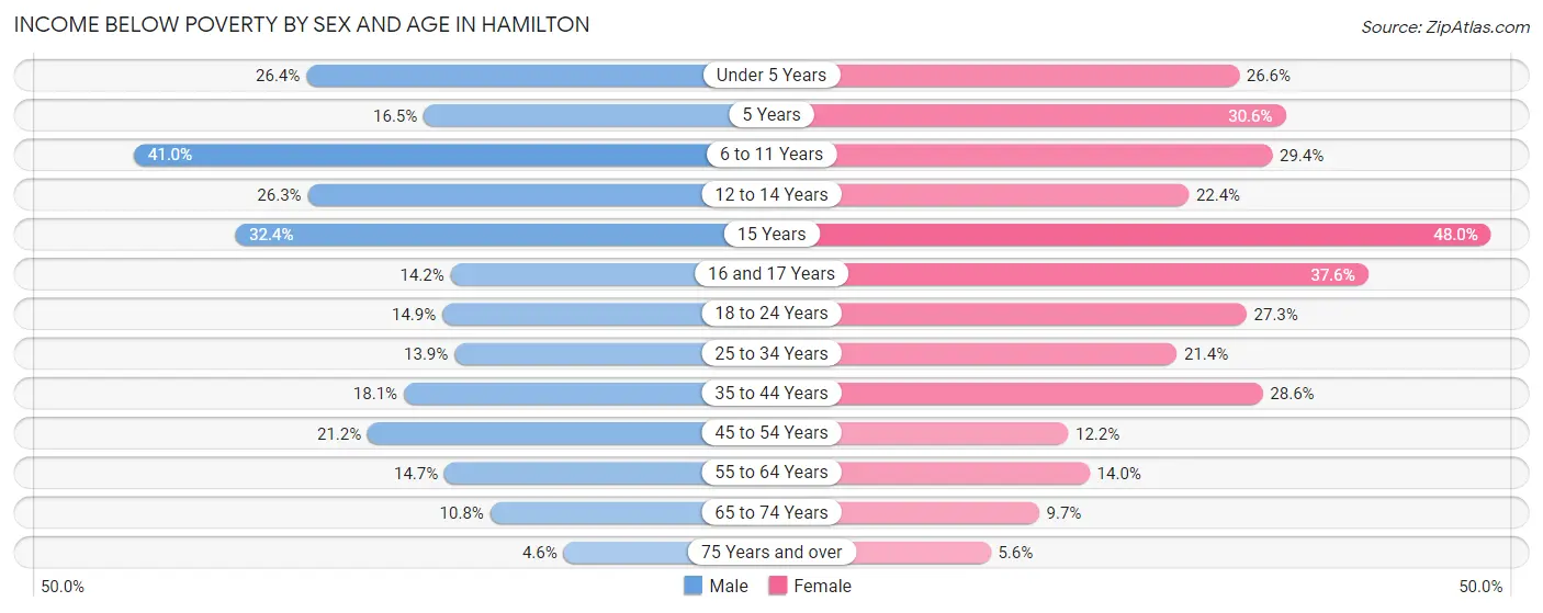 Income Below Poverty by Sex and Age in Hamilton
