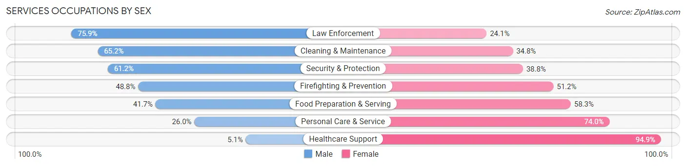 Services Occupations by Sex in Hamilton