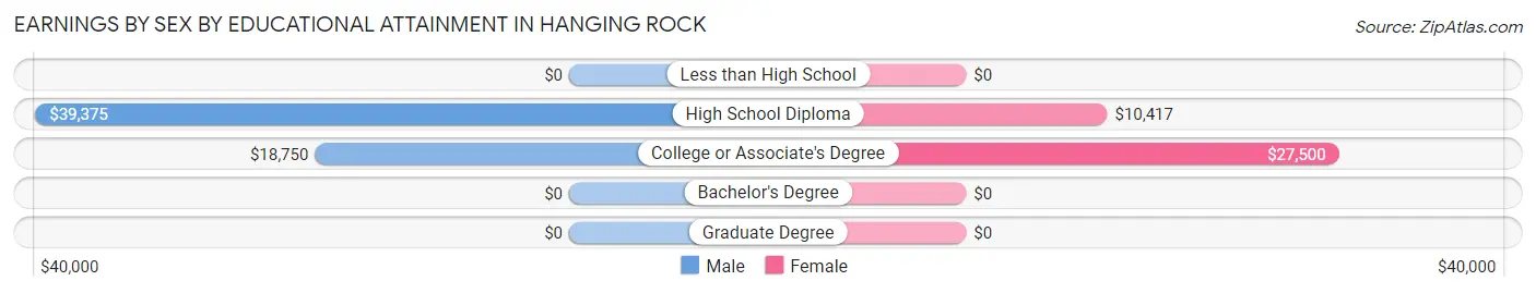 Earnings by Sex by Educational Attainment in Hanging Rock