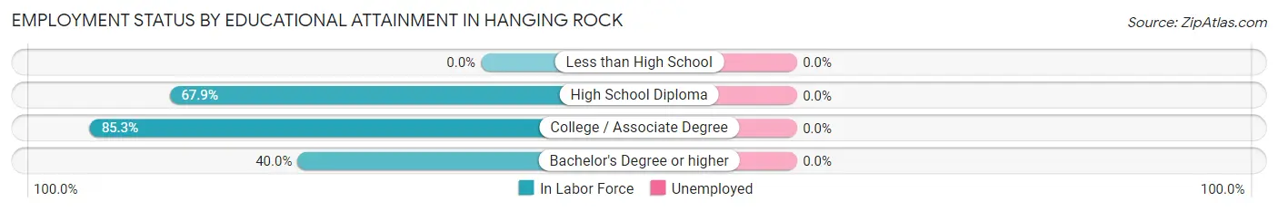 Employment Status by Educational Attainment in Hanging Rock