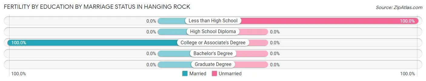 Female Fertility by Education by Marriage Status in Hanging Rock