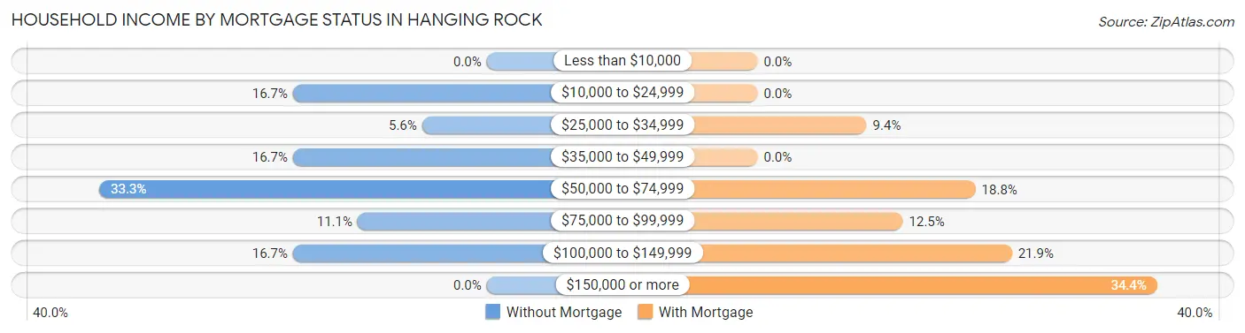 Household Income by Mortgage Status in Hanging Rock