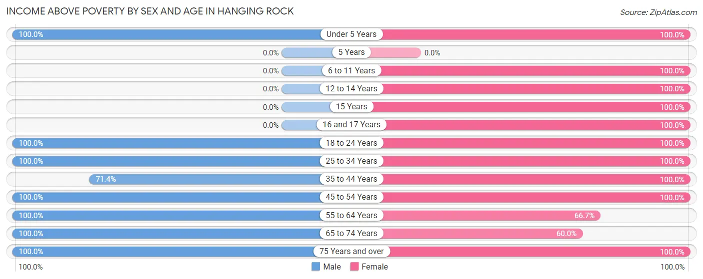 Income Above Poverty by Sex and Age in Hanging Rock