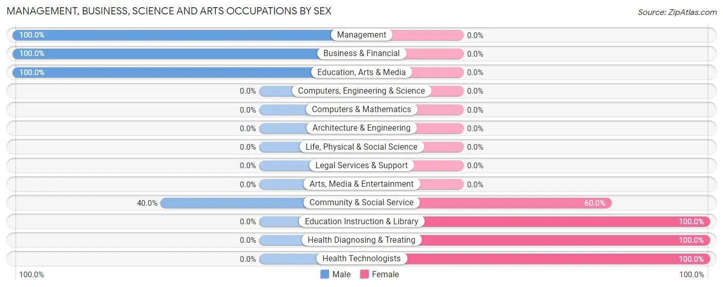 Management, Business, Science and Arts Occupations by Sex in Hanging Rock