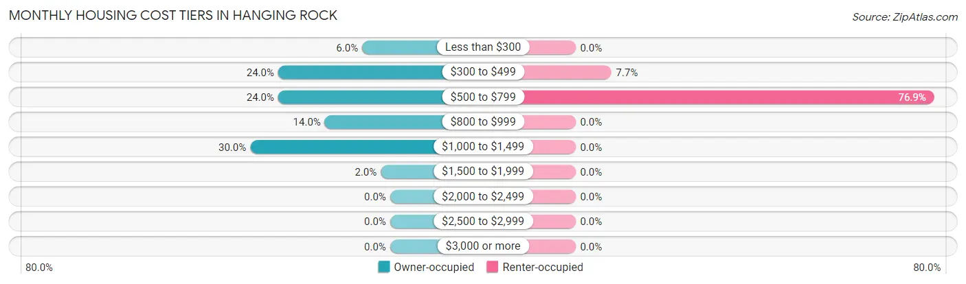 Monthly Housing Cost Tiers in Hanging Rock