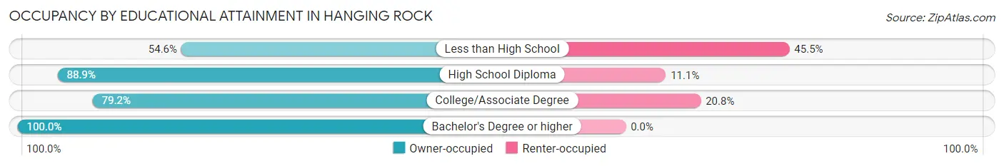 Occupancy by Educational Attainment in Hanging Rock